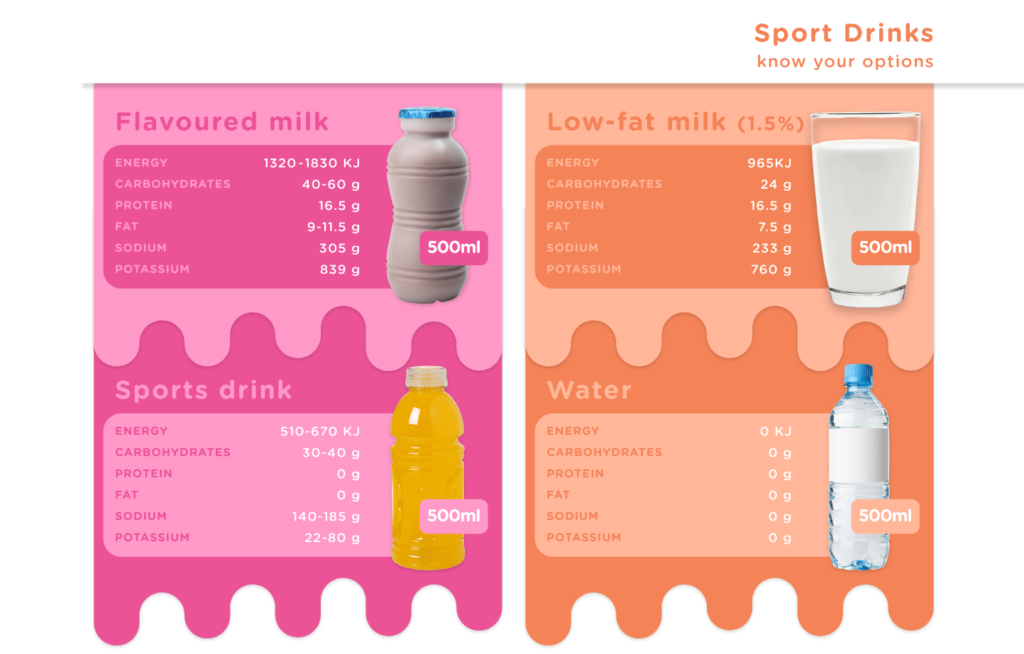 Sport Dairy Nutritional Value
