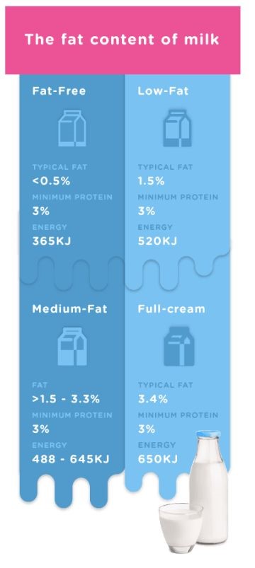 Fat Content of Milk