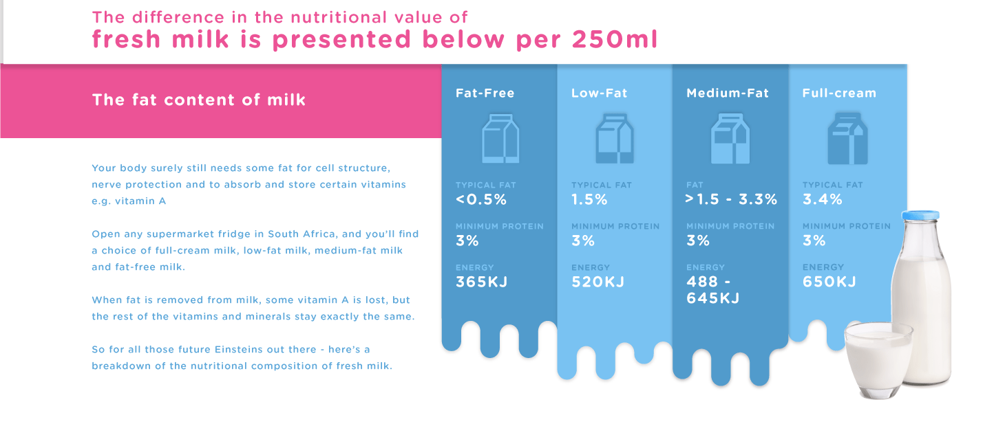 Fat Content of Milk